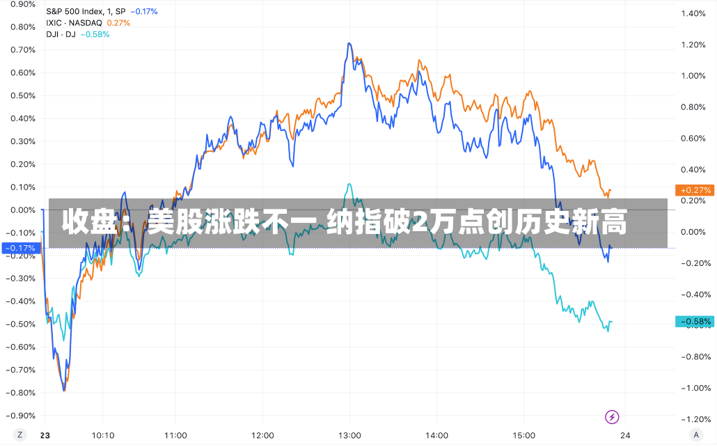 收盘：美股涨跌不一 纳指破2万点创历史新高-第1张图片