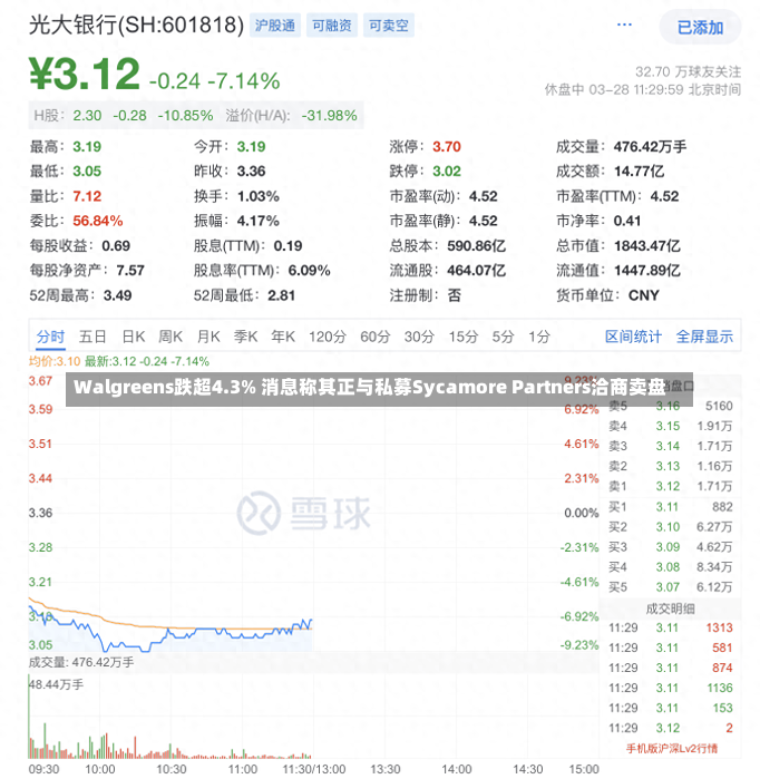 Walgreens跌超4.3% 消息称其正与私募Sycamore Partners洽商卖盘-第2张图片