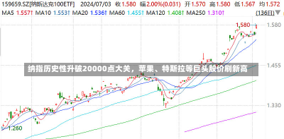 纳指历史性升破20000点大关，苹果、特斯拉等巨头股价刷新高-第1张图片