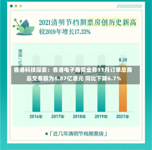 香港科技探索：香港电子商贸业务11月订单总商品交易额为6.87亿港元 同比下降6.7%-第3张图片