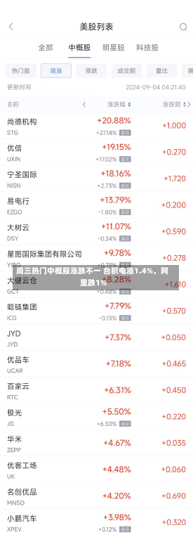 周三热门中概股涨跌不一 台积电涨1.4%，阿里跌1%-第1张图片