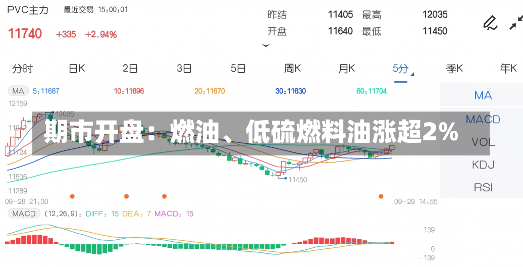 期市开盘：燃油、低硫燃料油涨超2%-第1张图片