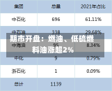 期市开盘：燃油、低硫燃料油涨超2%-第2张图片