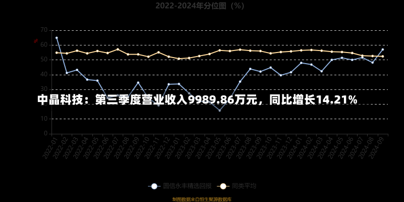 中晶科技：第三季度营业收入9989.86万元，同比增长14.21%-第2张图片