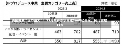 美国财政“压力山大”！11月预算赤字高达3668亿美元，同比激增17%