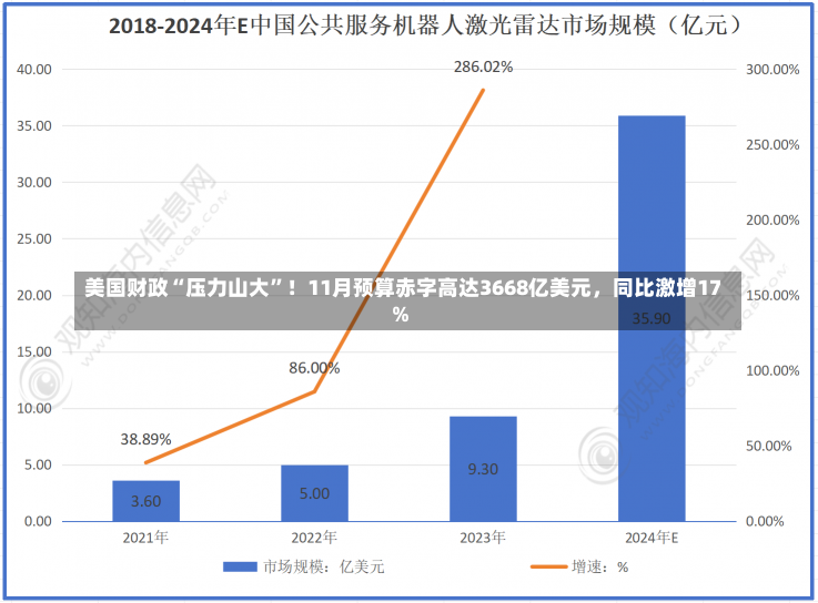 美国财政“压力山大”！11月预算赤字高达3668亿美元，同比激增17%-第2张图片