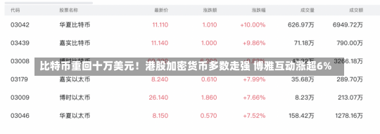 比特币重回十万美元！港股加密货币多数走强 博雅互动涨超6%-第2张图片