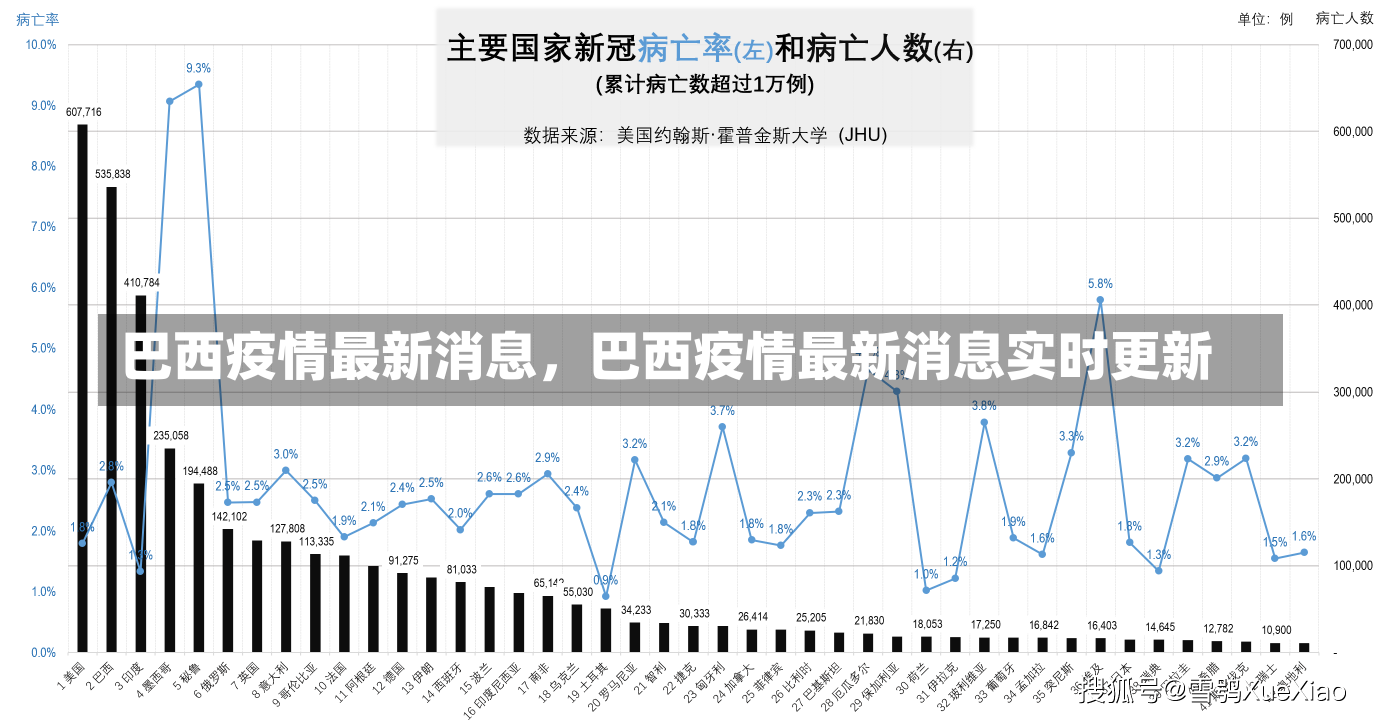 巴西疫情最新消息，巴西疫情最新消息实时更新