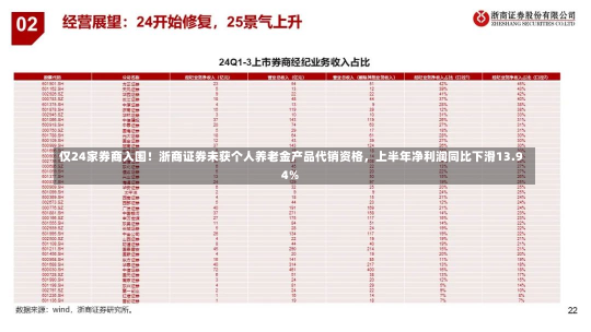 仅24家券商入围！浙商证券未获个人养老金产品代销资格，上半年净利润同比下滑13.94%