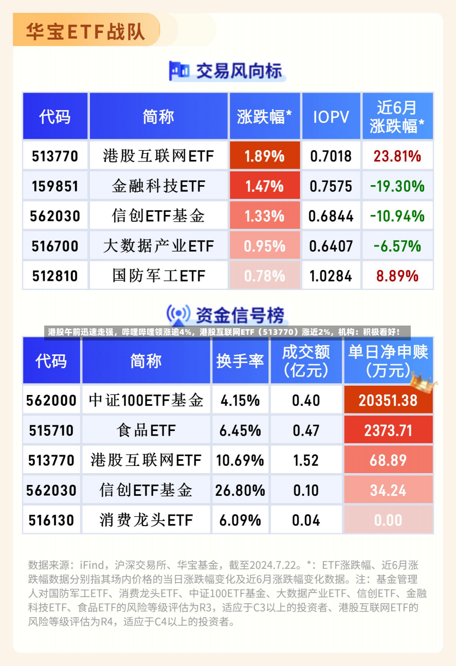 港股午前迅速走强，哔哩哔哩领涨逾4%，港股互联网ETF（513770）涨近2%，机构：积极看好！