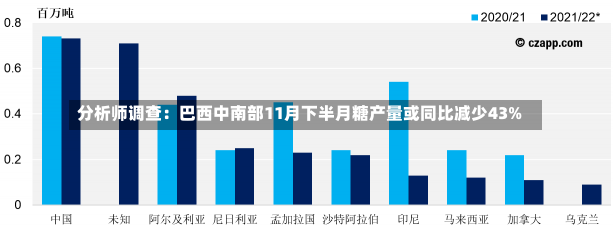 分析师调查：巴西中南部11月下半月糖产量或同比减少43%-第3张图片