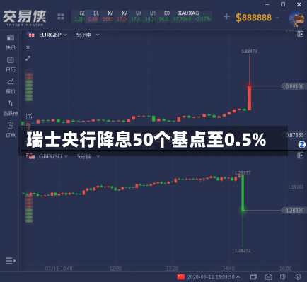 瑞士央行降息50个基点至0.5%