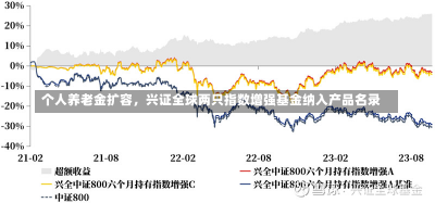 个人养老金扩容，兴证全球两只指数增强基金纳入产品名录