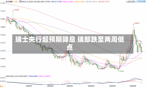 瑞士央行超预期降息 瑞郎跌至两周低点-第1张图片