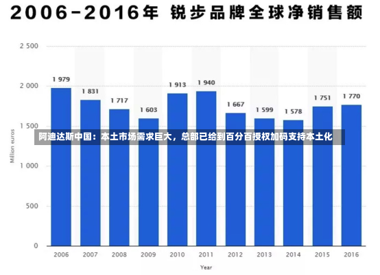 阿迪达斯中国：本土市场需求巨大，总部已给到百分百授权加码支持本土化-第3张图片