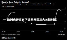 欧洲央行宣布下调欧元区三大关键利率-第1张图片