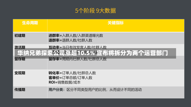 华纳兄弟探索公司涨超10.5% 宣布将拆分为两个运营部门