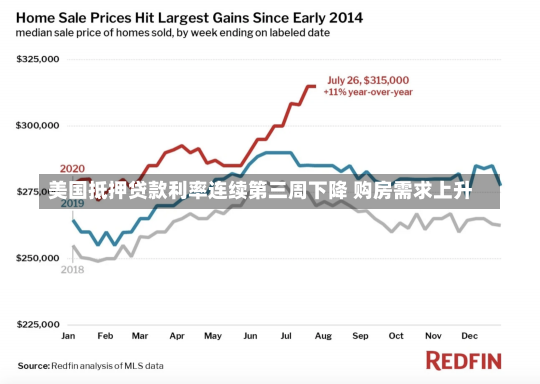 美国抵押贷款利率连续第三周下降 购房需求上升-第3张图片