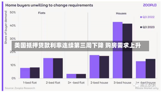 美国抵押贷款利率连续第三周下降 购房需求上升