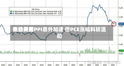 食品费用
推动美国PPI意外加速 但PCE涨幅料较温和