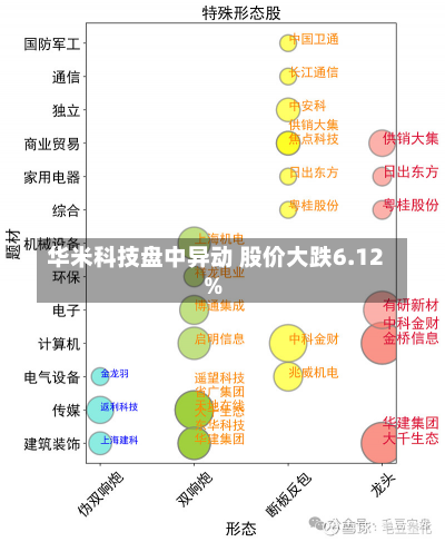 华米科技盘中异动 股价大跌6.12%