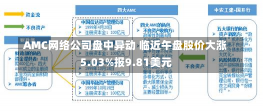 AMC网络公司盘中异动 临近午盘股价大涨5.03%报9.81美元-第3张图片