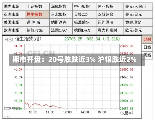 期市开盘：20号胶跌近3% 沪银跌近2%-第1张图片