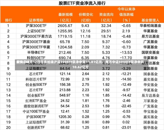 最受喜欢
ETF：12月12日华泰柏瑞沪深300ETF获净申购11.81亿元，南方中证500ETF获净申购10.62亿元