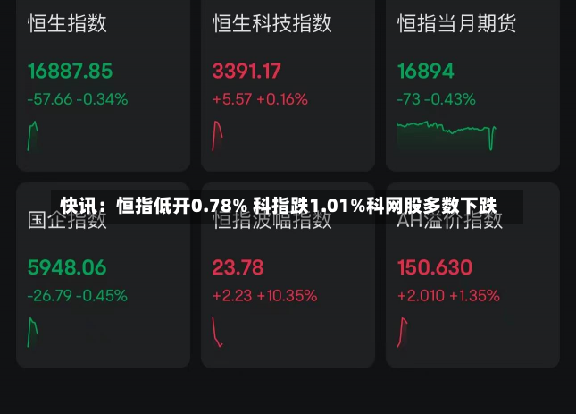 快讯：恒指低开0.78% 科指跌1.01%科网股多数下跌-第3张图片