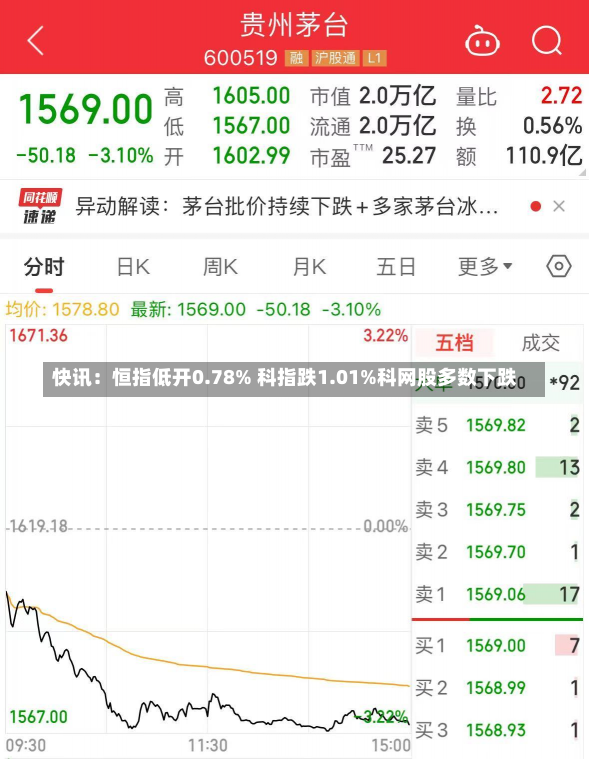 快讯：恒指低开0.78% 科指跌1.01%科网股多数下跌-第2张图片