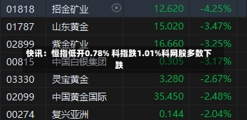 快讯：恒指低开0.78% 科指跌1.01%科网股多数下跌-第1张图片