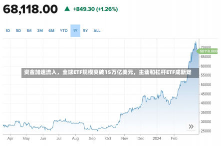 资金加速流入，全球ETF规模突破15万亿美元，主动和杠杆ETF成新宠