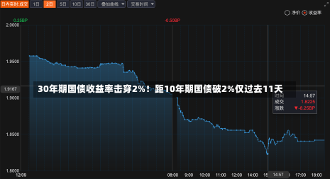 30年期国债收益率击穿2%！距10年期国债破2%仅过去11天