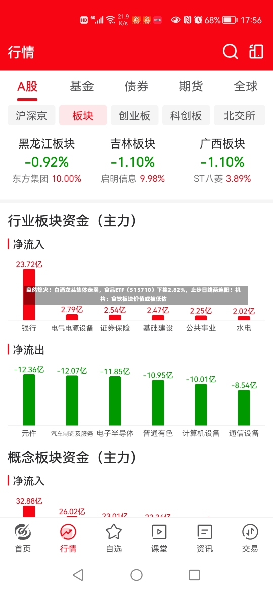 突然熄火！白酒龙头集体走弱，食品ETF（515710）下挫2.82%，止步日线两连阳！机构：食饮板块价值或被低估-第2张图片