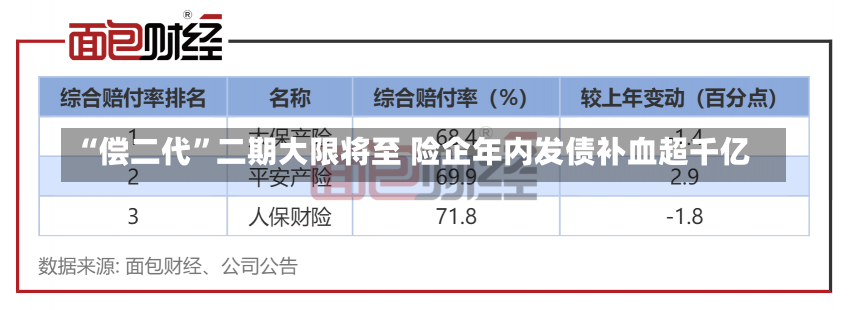 “偿二代”二期大限将至 险企年内发债补血超千亿