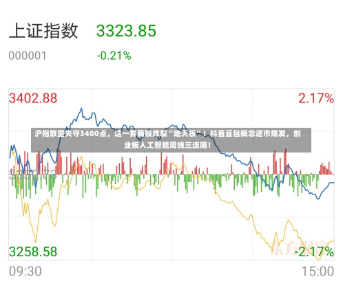 沪指放量失守3400点，这一券商股炸裂“地天板”！抖音豆包概念逆市爆发，创业板人工智能周线三连阳！