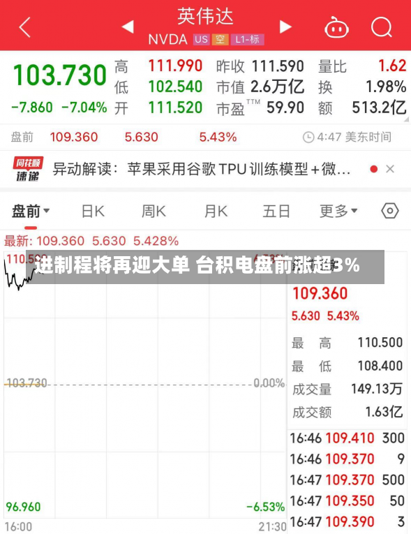 进制程将再迎大单 台积电盘前涨超3%-第1张图片