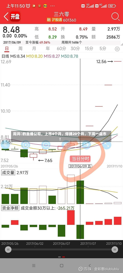 周鸿祎的直播公司，上市4个月，停牌20个月，下周一退市！-第1张图片