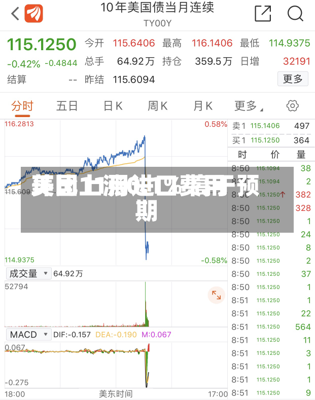 美国11月进口费用
环比上涨0.1% 高于预期