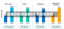 迈威尔科技涨超9% 创历史新高