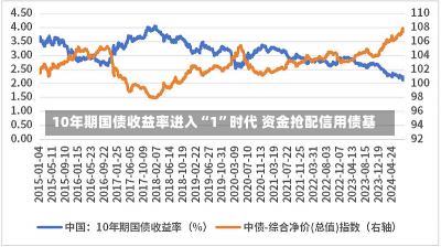 10年期国债收益率进入“1”时代 资金抢配信用债基-第2张图片