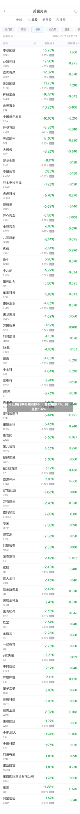 周五热门中概股涨跌不一 台积电涨5%，阿里跌1.6%-第1张图片