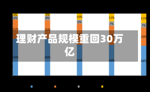 理财产品规模重回30万亿-第3张图片