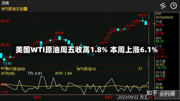 美国WTI原油周五收高1.8% 本周上涨6.1%-第1张图片