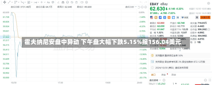 霍夫纳尼安盘中异动 下午盘大幅下跌5.15%报156.04美元-第1张图片