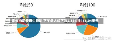 霍夫纳尼安盘中异动 下午盘大幅下跌5.15%报156.04美元-第2张图片