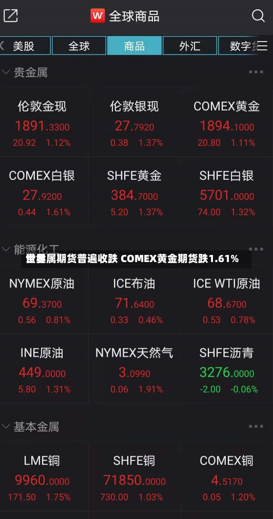 世界
贵金属期货普遍收跌 COMEX黄金期货跌1.61%-第2张图片