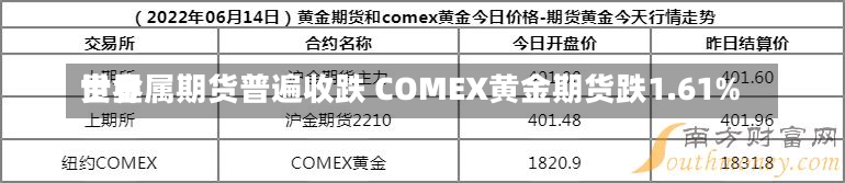 世界
贵金属期货普遍收跌 COMEX黄金期货跌1.61%-第1张图片