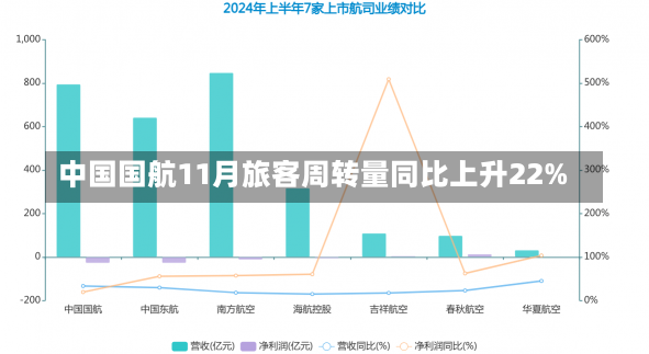 中国国航11月旅客周转量同比上升22%-第2张图片