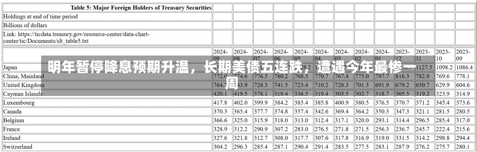 明年暂停降息预期升温，长期美债五连跌，遭遇今年最惨一周